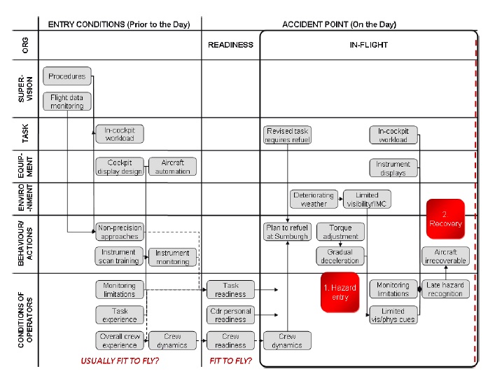Accident Route Matrix (ARM) for Super Puma G-WNSB (Credit: RAFCAM via AAIB)