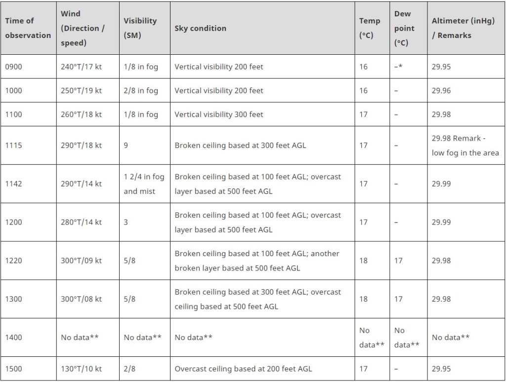 Weather reports issued for the ExxonMobil Thebaud Central Facility on the day of the occurrence (Credit: TSB)